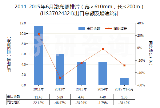 2011-2015年6月激光照排片（寬＞610mm，長≤200m）(HS37024321)出口總額及增速統(tǒng)計(jì)